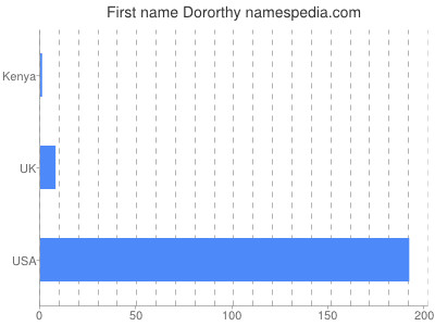 Given name Dororthy