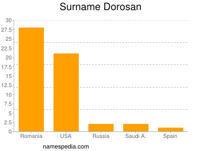 Surname Dorosan