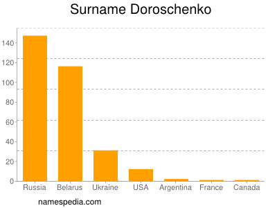 Surname Doroschenko