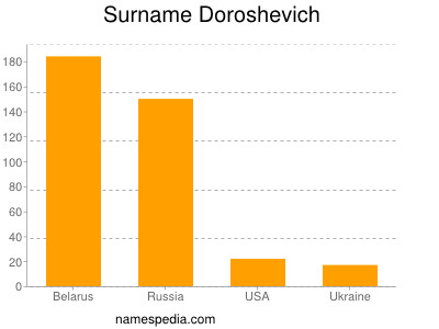 Surname Doroshevich