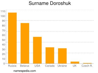 Surname Doroshuk