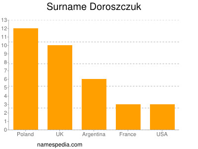Surname Doroszczuk
