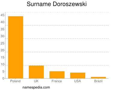 Surname Doroszewski