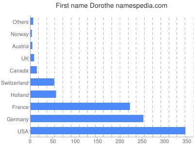 Given name Dorothe