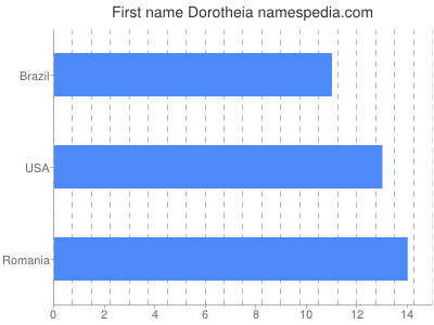 Given name Dorotheia