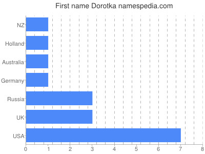 Given name Dorotka