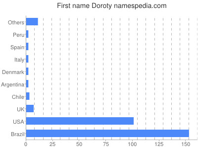 Given name Doroty