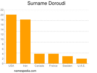 Surname Doroudi