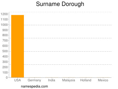 Surname Dorough