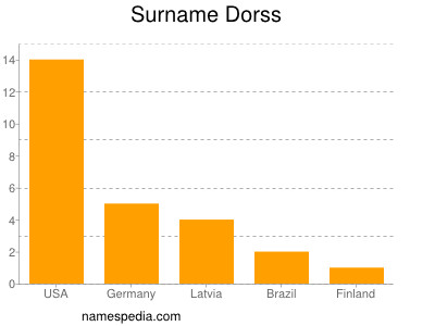 Surname Dorss
