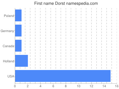 Given name Dorst