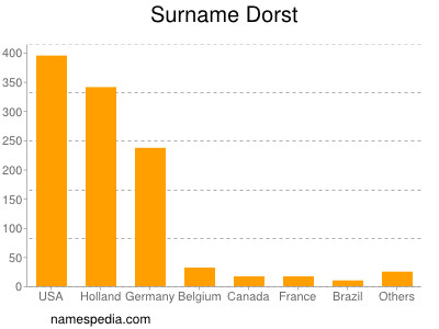 Surname Dorst
