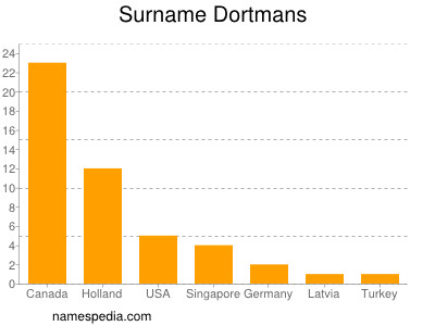 Surname Dortmans
