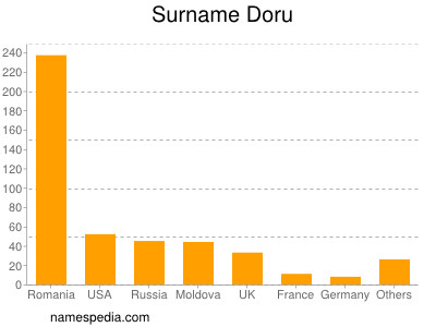 Surname Doru