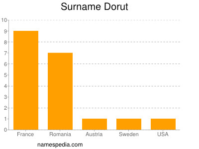 Surname Dorut