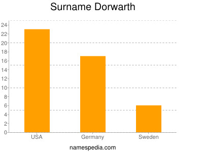 Surname Dorwarth