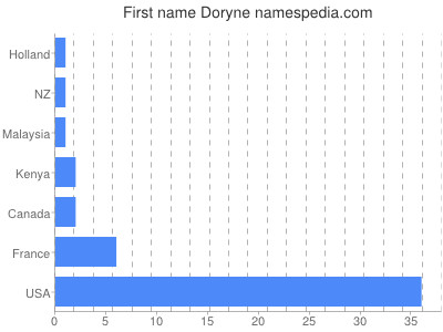 Given name Doryne