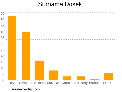Surname Dosek