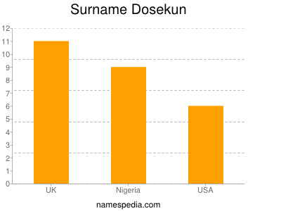 Surname Dosekun