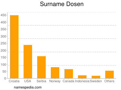 Surname Dosen