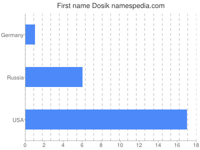 Given name Dosik