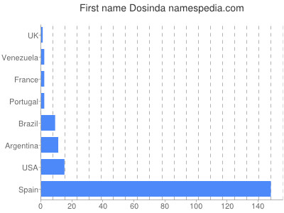 Given name Dosinda