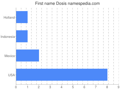 Given name Dosis