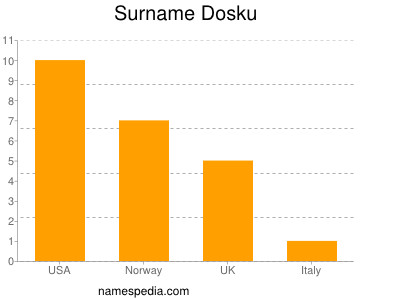 Surname Dosku
