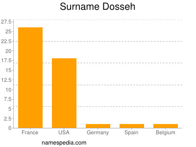 Surname Dosseh