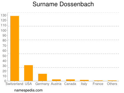 Surname Dossenbach