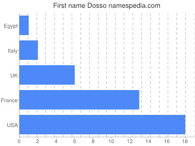 Given name Dosso
