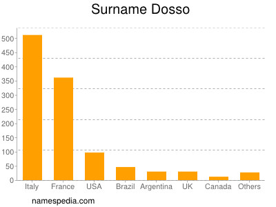 Surname Dosso