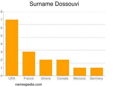 Surname Dossouvi