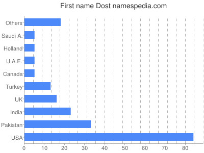 Given name Dost