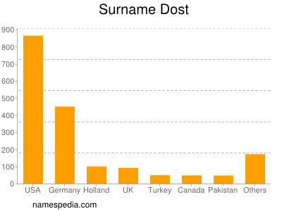 Surname Dost