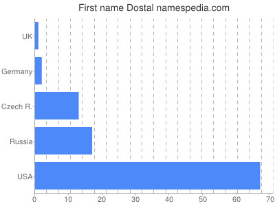 Given name Dostal