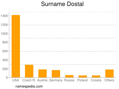 Surname Dostal
