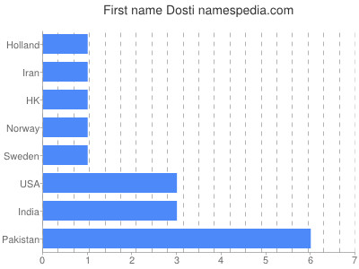 Given name Dosti