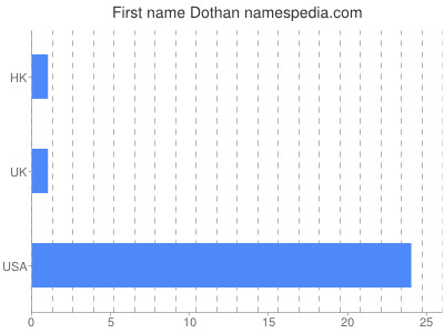 Given name Dothan
