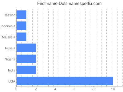 Given name Dots