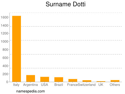 Surname Dotti