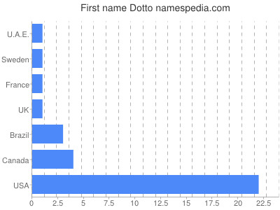 Given name Dotto