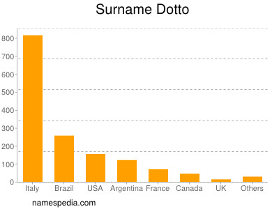 Surname Dotto
