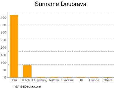 Surname Doubrava