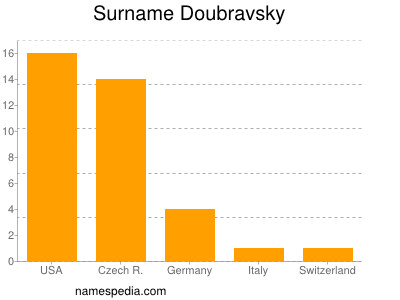 Surname Doubravsky
