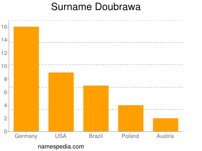 Surname Doubrawa