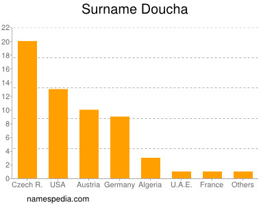 Surname Doucha
