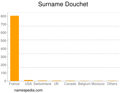 Surname Douchet