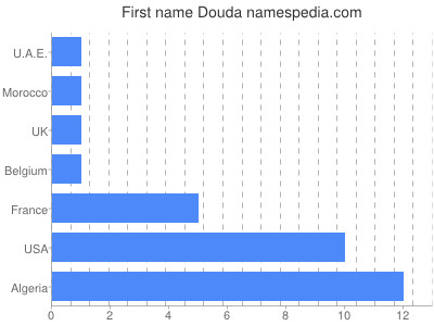 Given name Douda