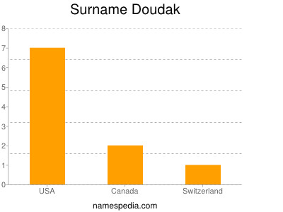 Surname Doudak